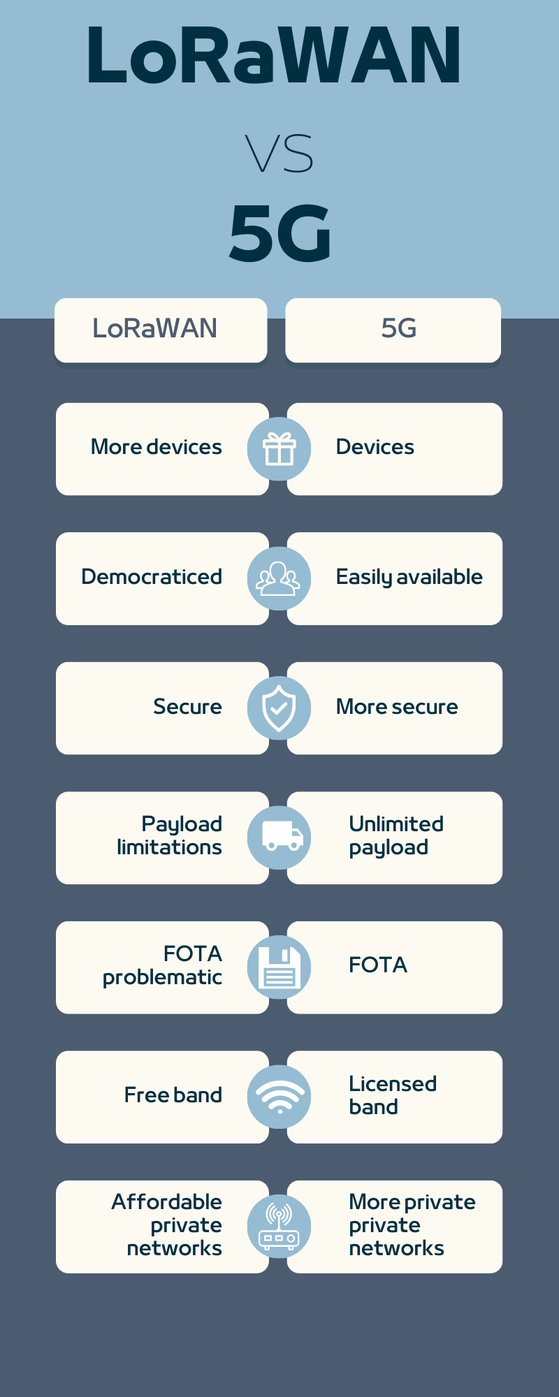 5G vs LoRaWAN