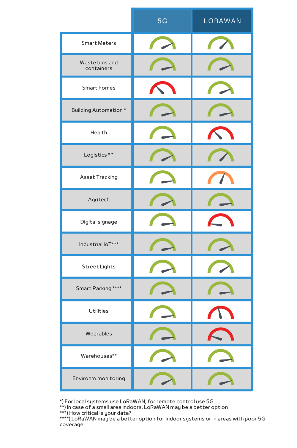 5G vs LoRaWAN applications