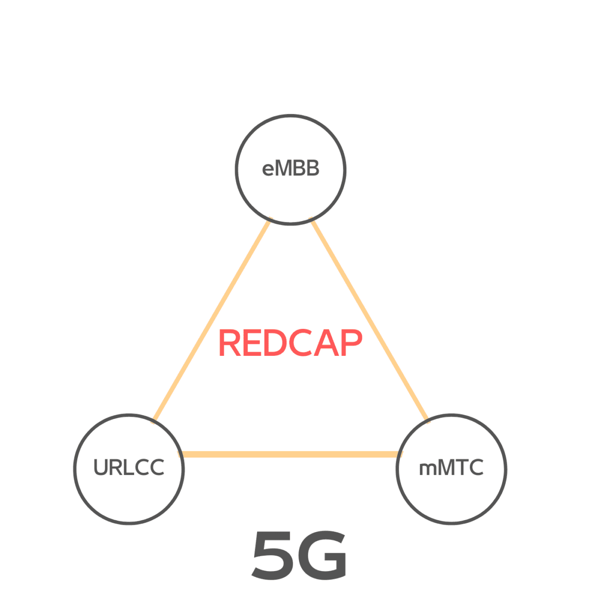 5G RedCap